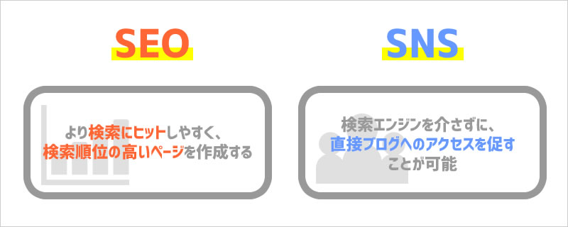 SEOとSNSを駆使してアクセスを集める